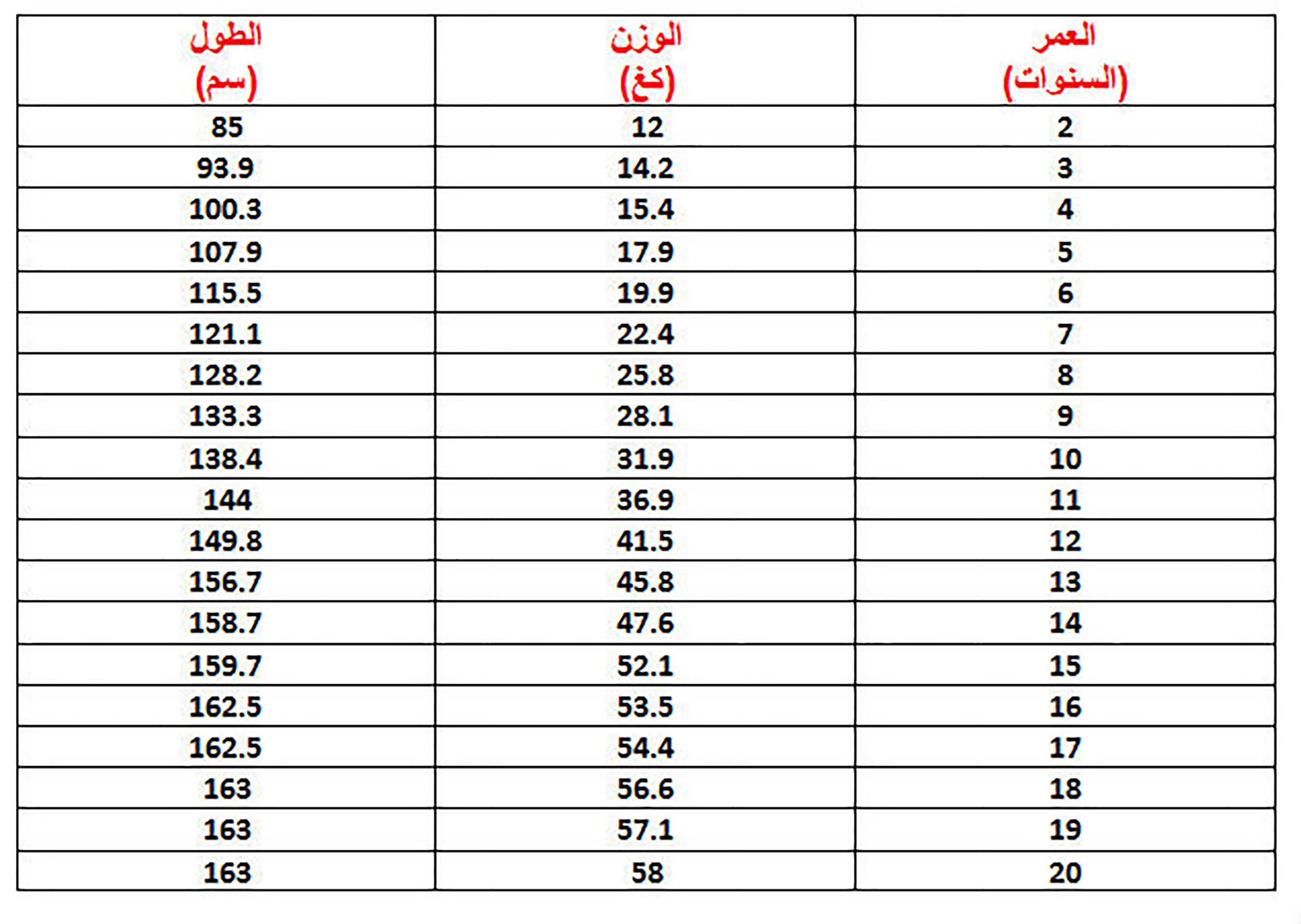 الوزن المثالي للطول , كيفية تنسيق الوزن مع الطول