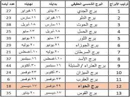 كيف تعرف برجك , طريقة معرفة برجك