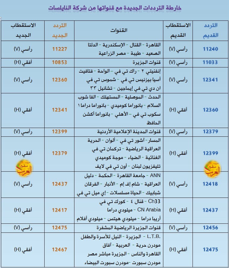 تردد قمر نايل سات كامل - احدث ترددات النايل سات 1324 4