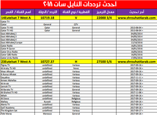 تردد قمر نايل سات كامل - احدث ترددات النايل سات 1324 1