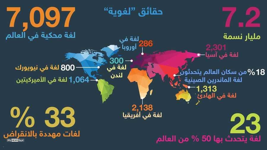 لغة بها اكثر عدد متحدثين-اكثر لغة يتحدث بها الناس 3681 1