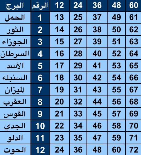 كيف اعرف برجي الصيني 73 10