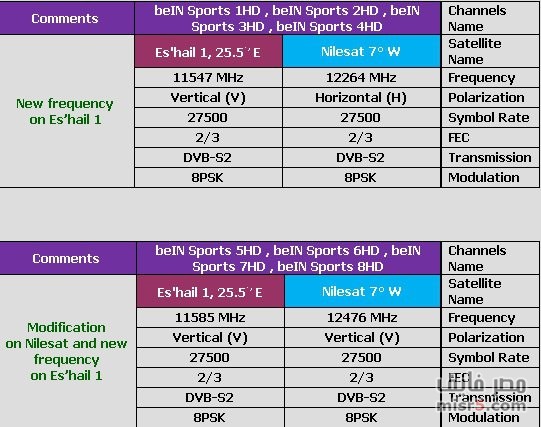 تردد قمر نايل سات كامل - احدث ترددات النايل سات 1324 5