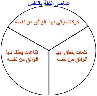 كيف اطور نفسي , الثقه بلنفس