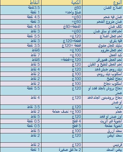 رجيم النقاط - من انواع الرجيم 1208