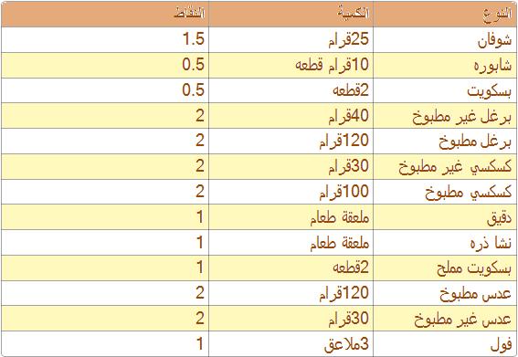 رجيم النقاط - من انواع الرجيم 1208 1