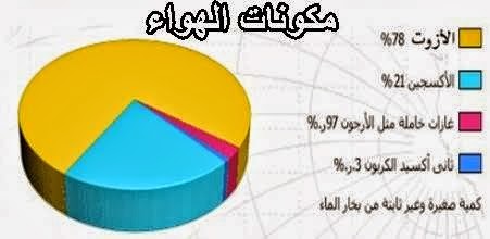 مكونات الهواء - تركيب الهواء وخصائصه 3744