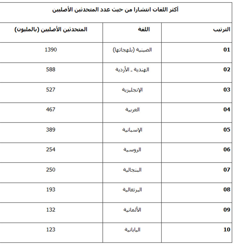 لغة بها اكثر عدد متحدثين-اكثر لغة يتحدث بها الناس 3681 3