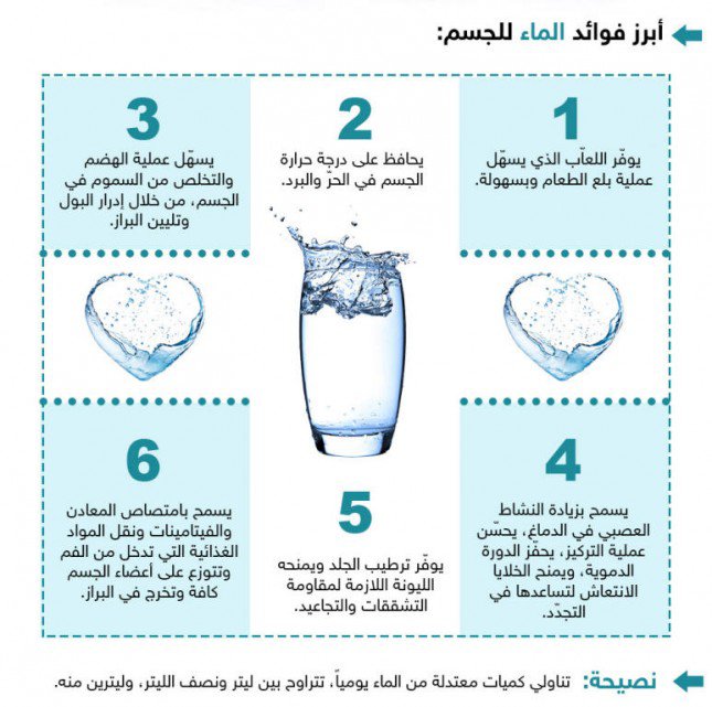 كل يوم معلومه طبيه - معلومات طبيه مهمه لصحتك عن فوائد الماء للجسم 5272 1