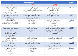 دايت ثلاث ايام , لخسارة الوزن