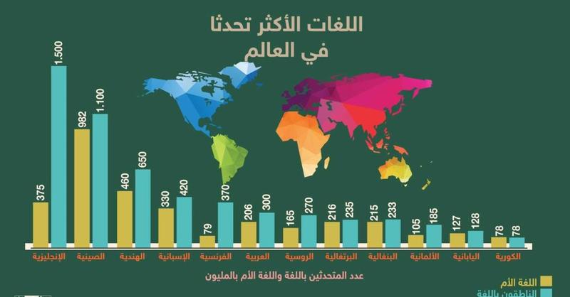 لغة بها اكثر عدد متحدثين-اكثر لغة يتحدث بها الناس 3681 7