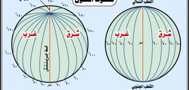 تفيدنا خطوط الطول في تحديد , خطوط الطول والعرض وتحديد الاماكن بدقه