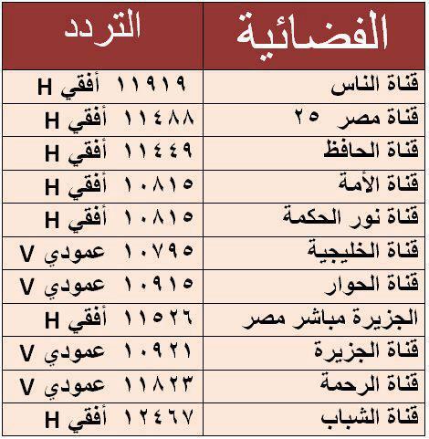 تردد قنوات جديدة , اجدد الترددات للقنوات على النايل سات 2024 